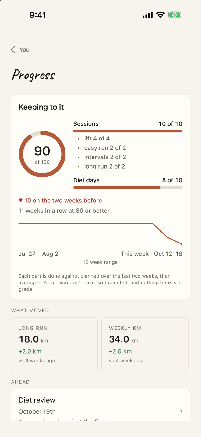 Is it working? An honest answer in your own numbers. — Every goal and plan read against your own last twelve weeks - sessions kept, pace, sleep, weight, the streak. Not a generic chart.